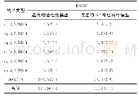 表5 预测与实际输出的均方根误差Tab.5 RMSE between predicted and actual output