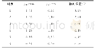 《表1 6个测点中心位置沿y方向的焊接变形量Tab.1 Comparison of the centers of 6measuring points》