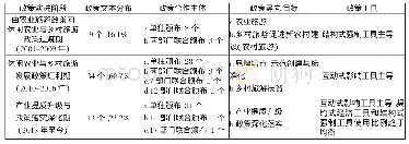 《表5 我国休闲农业与乡村旅游政策的演进特点》