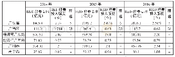表1 2014-2016年广东省、广西区、经济带广东段、广西段广州市、南宁市R&D经费情况表