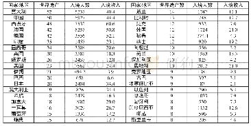 《表1 前38个国家、地区世界遗产数与入境人数、收入（单位：万人次、10亿美元）》