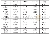 《表1 2014-2016年桂西南地区旅游精准扶贫综合效率》