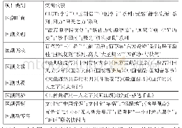 《表1“国潮”传播表现形式类型表》