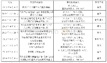 《表1 2012年以来全省范围内发生的重大及特大生产安全事故情况(1)》