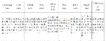 《表2“共和”术语在《共产党宣言》版本正文译文表》
