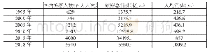 《表2 国内旅游情况：中观经济背景下的我国乡村旅游业发展》