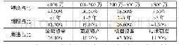 表1 样本企业融资需求：农村小微企业融资困境与创新理路——以吉林省为例