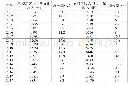 表2 2001-2018年海南省居民收入相关数据统计