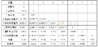表1 描述性统计及Pearson相关系数