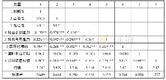 《表1 描述性统计及Pearson相关系数》