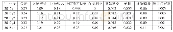 表2 增加居民收入政策结果（%）