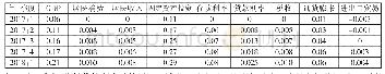 《表4 降低贷款利率政策结果（%）》