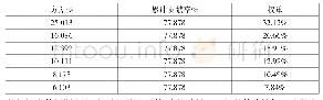 《表9 主因子占总体的权重》