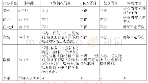 表1 各种各处种分处档分次档的次法的律法后律果后果