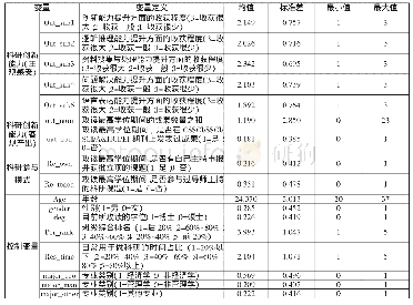 表1 变量的定义和描述性统计