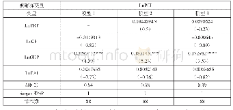 表5 中部地区GMM估计