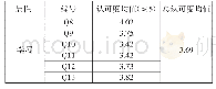 《表4 农村“两委”干部教育培训的绩效评价：学习情况表》