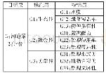 表1 河道景观评价指标体系