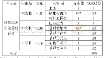 表4 内秦淮河北段景观评价得分