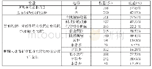 表2 新型职业农民的扶持政策