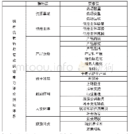 表1 城市优质旅游有效供给能力评价指标体系