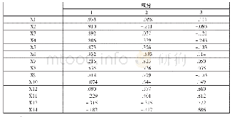 《表8 旋转后的成分矩阵表》