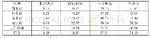 《表3 乡村音乐教育信息化现实困境调查结果三（教师对信息技术的掌握程度）（%）》