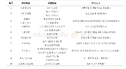 表1 基于A-F方法的隐性贫困维度测度指标体系