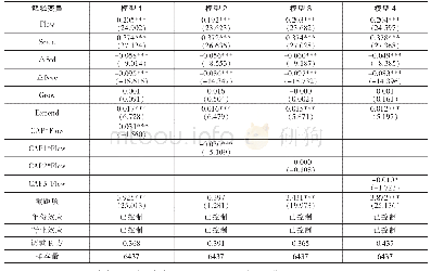 《表9 技术密集型行业回归分析》