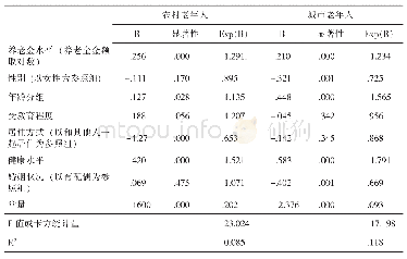 《表5 养老金水平对城乡老年人生活满意度影响的logistic回归分析（模型3)》