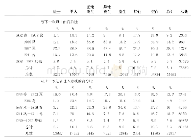 《表1 不同出身京师非旗人官员进入和退出官员系统的比例》