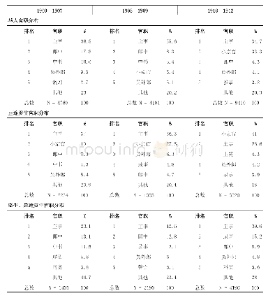 表3 按时段及出身京师官员官职分布（1900—1912年）
