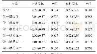 表5 下颌Spee曲线高度变化(mm)