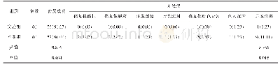 表3 2组修复成功率和并发症发生率比较[n(%)]