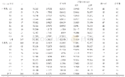 表5 65～74岁人群中已修复及未修复患者的Eichner分组及GOHAI得分