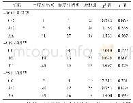 表4 各组IL-10 3个位点基因分型结果比较（n)