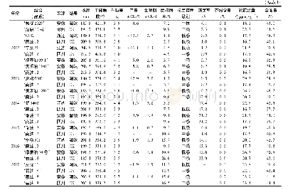 《表1 2008—2017年长江下游选育油菜组合 (品系) 在长江上游区试中的表现》