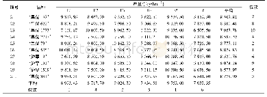 《表2 节水抗旱稻新品种的产量表现》