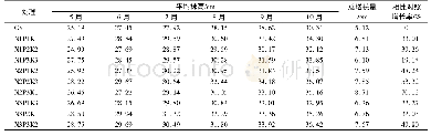 表2 不同施肥处理对美国山核桃幼苗株高的影响