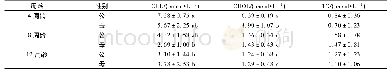 《表1 不同周龄皖南黄兔血糖和血脂生化指标比较》