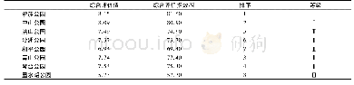 《表5 综合评价打分和排序表》