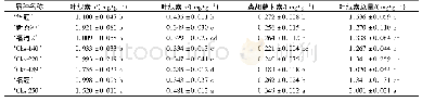 《表3 不同品种上海青叶片光合色素含量的差异》