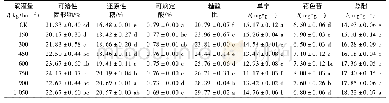 《表2 滴灌量对酿酒葡萄品质的影响》