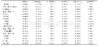 《表8 早樱资源生长特性评价》