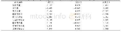 《表5 芋种质资源主要品质性状的3个主成分特征向量分析》