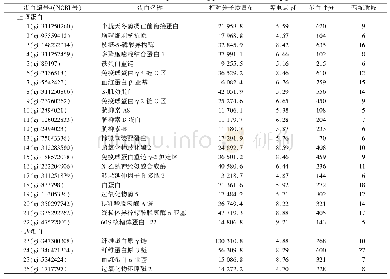 《表1 成年克隆猪肺脏差异表达蛋白情况》