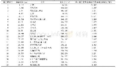 表5 黑桑浸泡酒香气成分