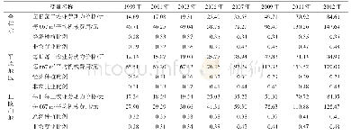 《表5 每667 m2平均机械费用、经济种植比例、非农就业比例以及农业劳动价格》