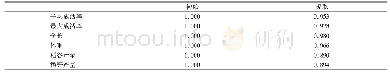 《表3 各项收获指标的公因子方差》