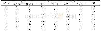 表1 不同免疫途径免疫低抗体幼龄鸽抗体消长情况(log2)